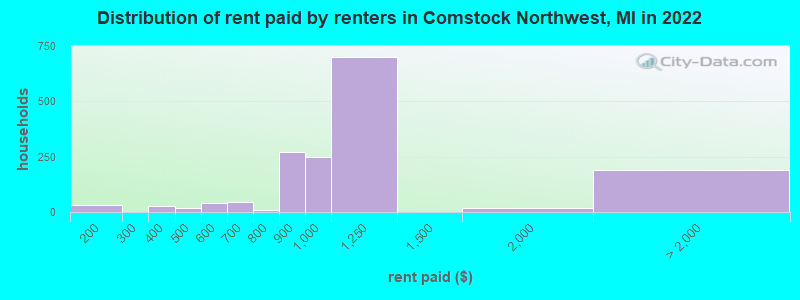 Distribution of rent paid by renters in Comstock Northwest, MI in 2022