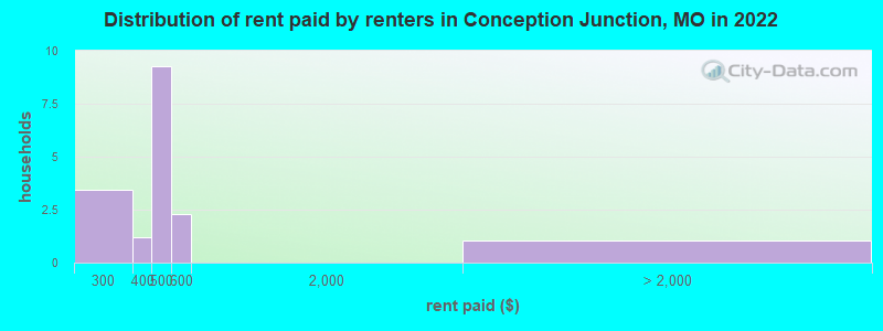 Distribution of rent paid by renters in Conception Junction, MO in 2022