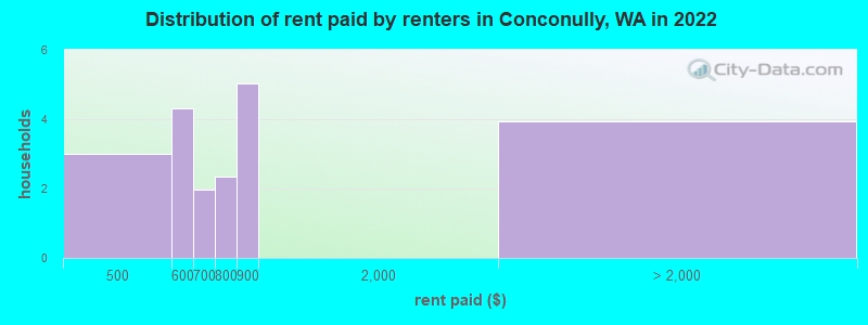 Distribution of rent paid by renters in Conconully, WA in 2022