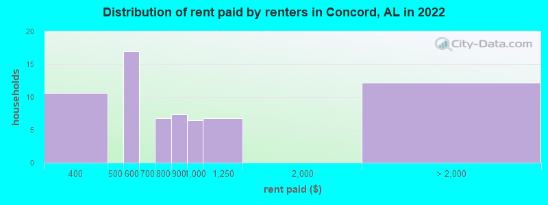 Distribution of rent paid by renters in Concord, AL in 2022