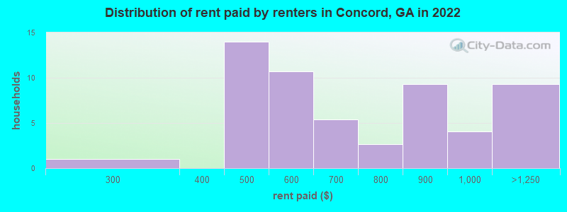 Distribution of rent paid by renters in Concord, GA in 2022