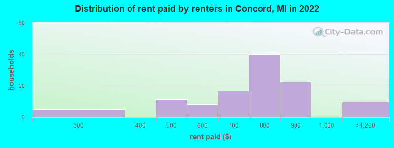 Distribution of rent paid by renters in Concord, MI in 2022