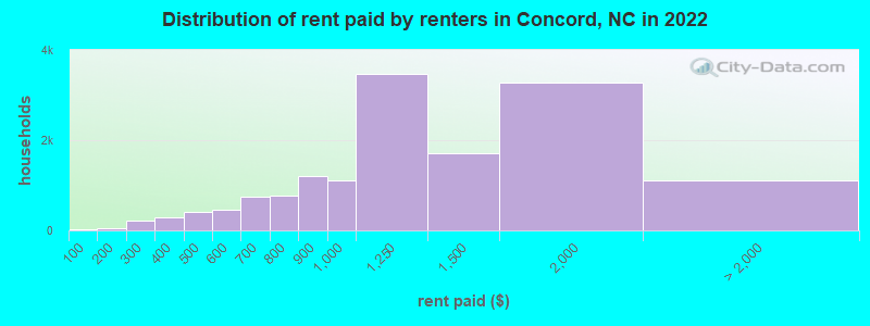 Distribution of rent paid by renters in Concord, NC in 2022