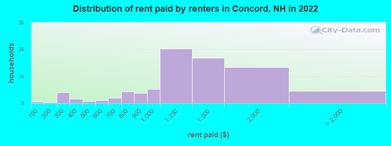 Distribution of rent paid by renters in Concord, NH in 2022