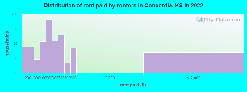 Distribution of rent paid by renters in Concordia, KS in 2022
