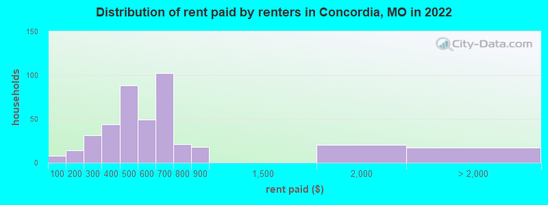Distribution of rent paid by renters in Concordia, MO in 2022