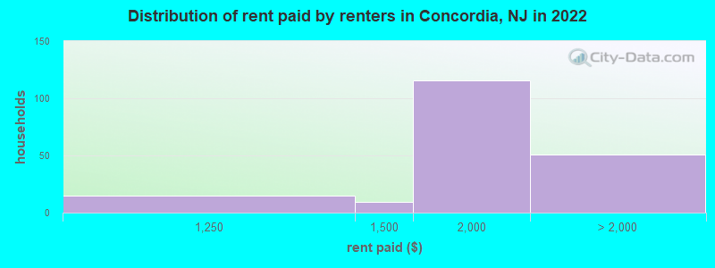 Distribution of rent paid by renters in Concordia, NJ in 2022
