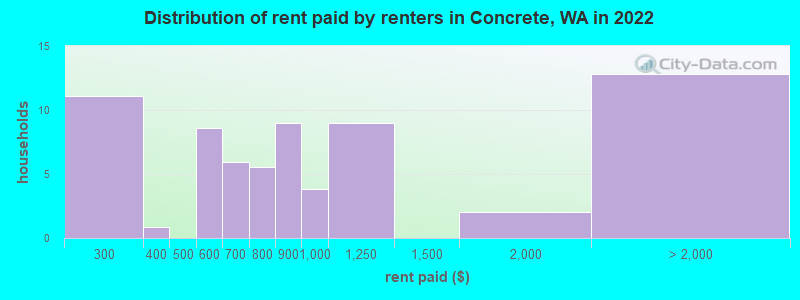 Distribution of rent paid by renters in Concrete, WA in 2022