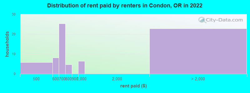 Distribution of rent paid by renters in Condon, OR in 2022