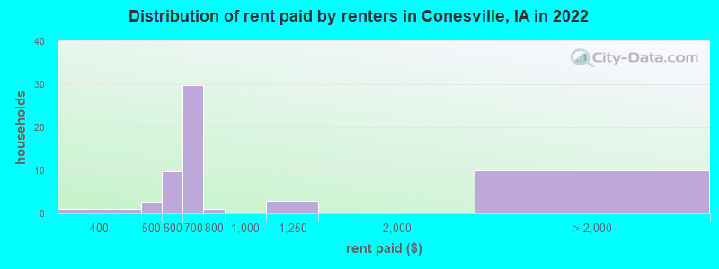 Distribution of rent paid by renters in Conesville, IA in 2022