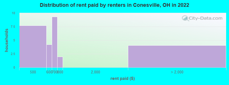 Distribution of rent paid by renters in Conesville, OH in 2022