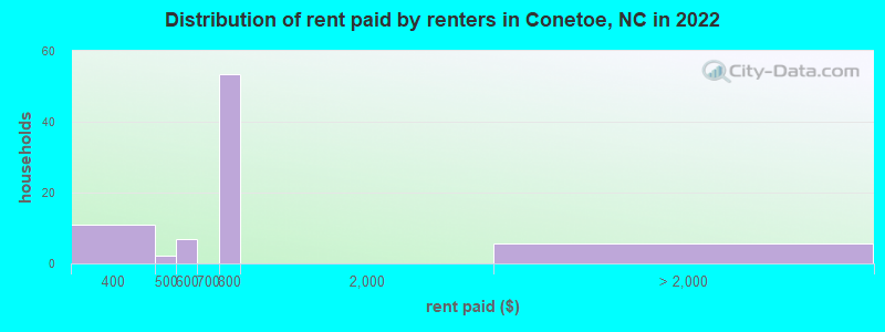 Distribution of rent paid by renters in Conetoe, NC in 2022