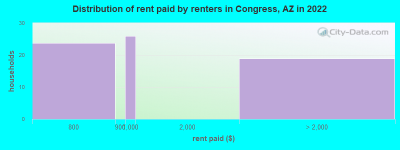 Distribution of rent paid by renters in Congress, AZ in 2022