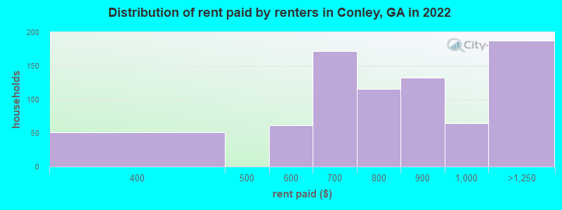 Distribution of rent paid by renters in Conley, GA in 2022
