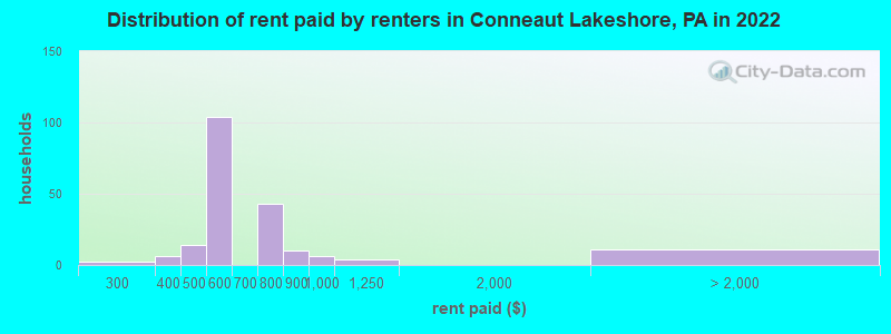 Distribution of rent paid by renters in Conneaut Lakeshore, PA in 2022