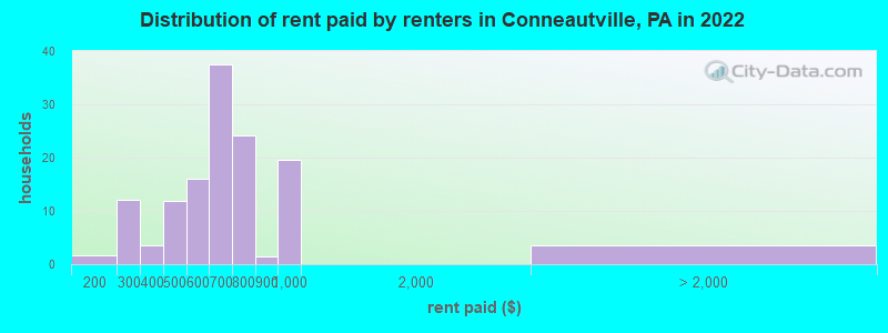 Distribution of rent paid by renters in Conneautville, PA in 2022