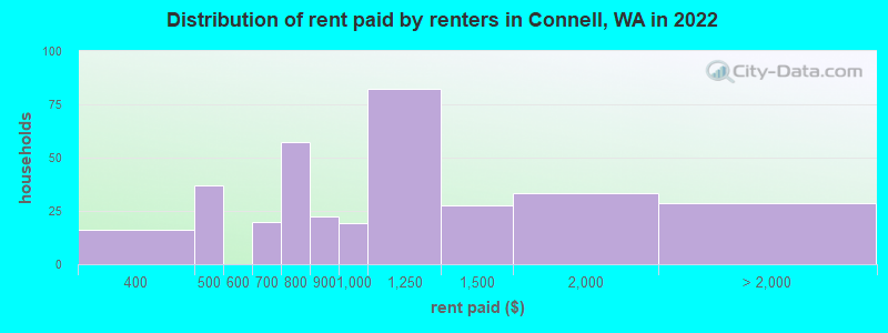 Distribution of rent paid by renters in Connell, WA in 2022