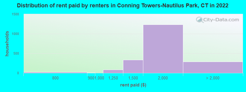 Distribution of rent paid by renters in Conning Towers-Nautilus Park, CT in 2022