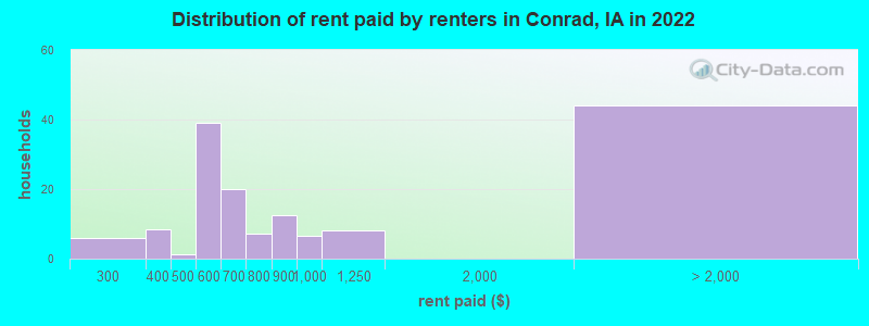 Distribution of rent paid by renters in Conrad, IA in 2022