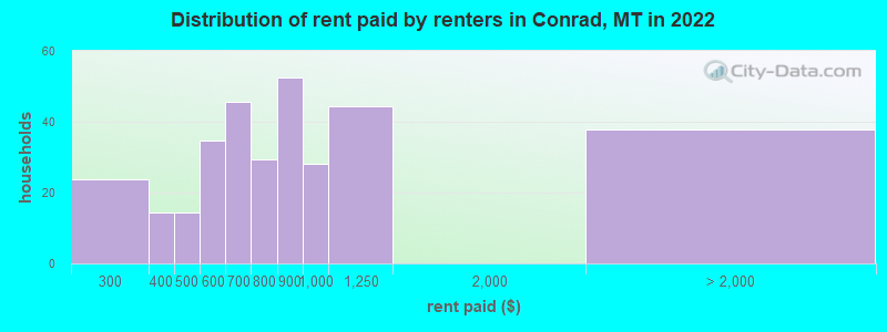 Distribution of rent paid by renters in Conrad, MT in 2022