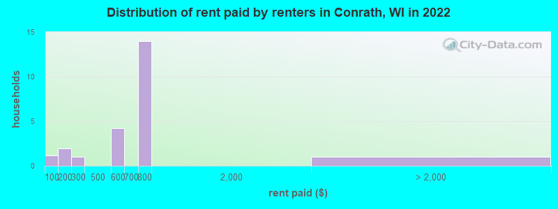Distribution of rent paid by renters in Conrath, WI in 2022