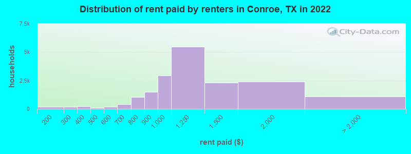 Distribution of rent paid by renters in Conroe, TX in 2022