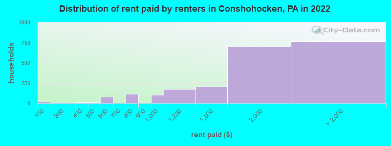 Distribution of rent paid by renters in Conshohocken, PA in 2022