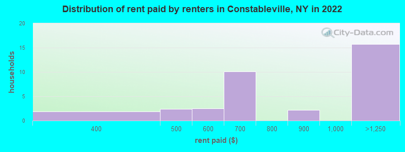 Distribution of rent paid by renters in Constableville, NY in 2022