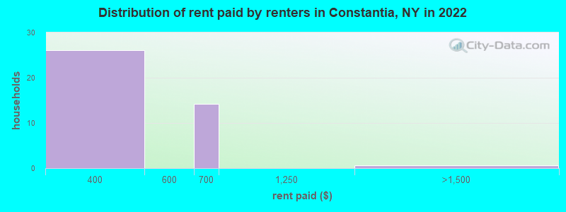 Distribution of rent paid by renters in Constantia, NY in 2022