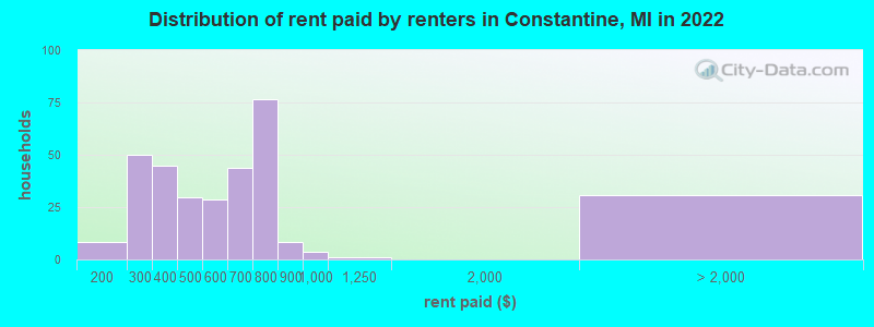 Distribution of rent paid by renters in Constantine, MI in 2022