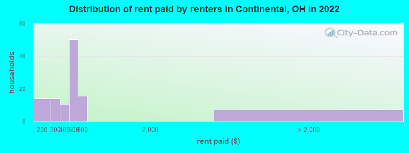 Distribution of rent paid by renters in Continental, OH in 2022