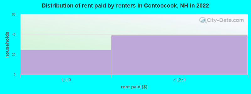 Distribution of rent paid by renters in Contoocook, NH in 2022