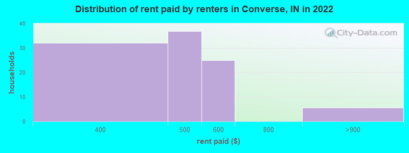 Distribution of rent paid by renters in Converse, IN in 2022