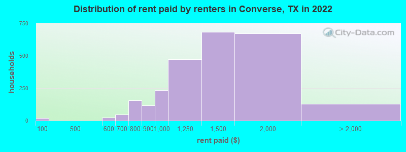 Distribution of rent paid by renters in Converse, TX in 2022