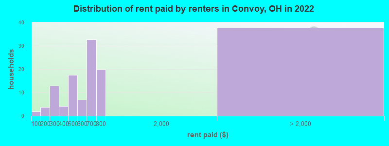 Distribution of rent paid by renters in Convoy, OH in 2022