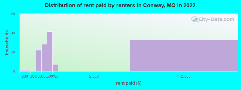 Distribution of rent paid by renters in Conway, MO in 2022