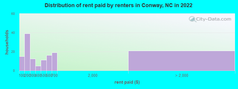 Distribution of rent paid by renters in Conway, NC in 2022