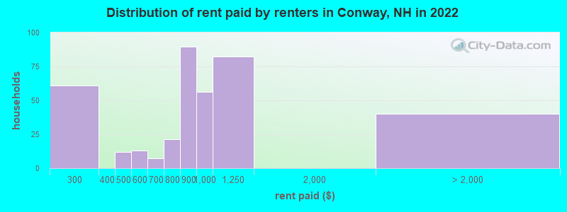 Distribution of rent paid by renters in Conway, NH in 2022