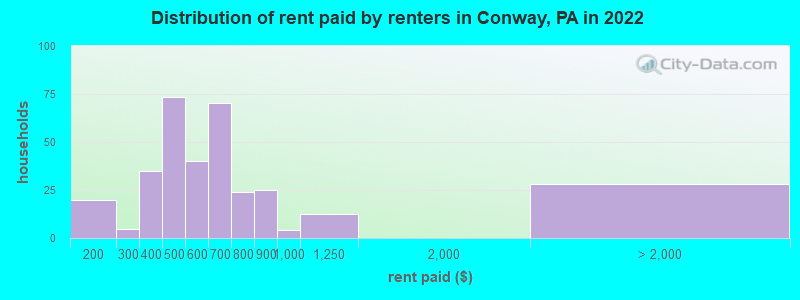 Distribution of rent paid by renters in Conway, PA in 2022