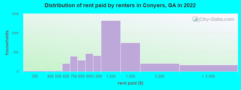 Distribution of rent paid by renters in Conyers, GA in 2022