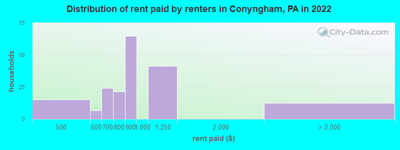 Distribution of rent paid by renters in Conyngham, PA in 2022