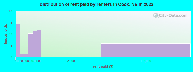 Distribution of rent paid by renters in Cook, NE in 2022
