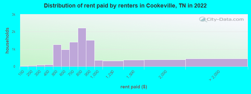 Distribution of rent paid by renters in Cookeville, TN in 2022