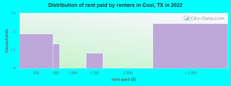 Distribution of rent paid by renters in Cool, TX in 2022