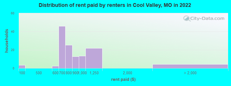 Distribution of rent paid by renters in Cool Valley, MO in 2022