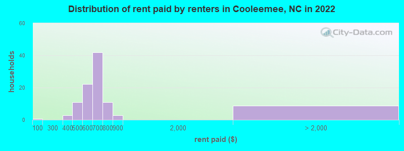 Distribution of rent paid by renters in Cooleemee, NC in 2022