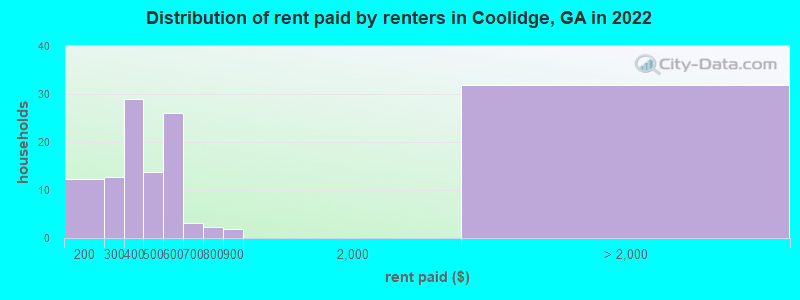 Distribution of rent paid by renters in Coolidge, GA in 2022