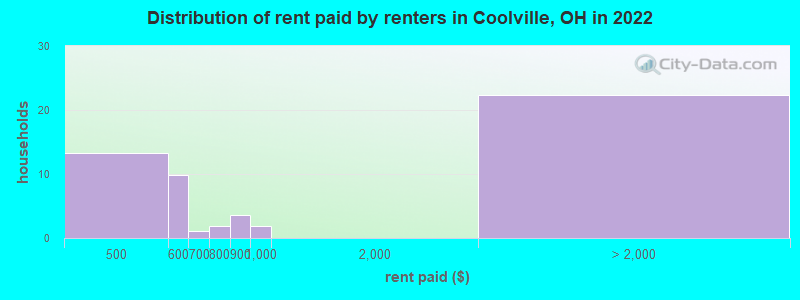 Distribution of rent paid by renters in Coolville, OH in 2022