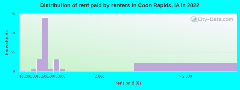 Distribution of rent paid by renters in Coon Rapids, IA in 2022