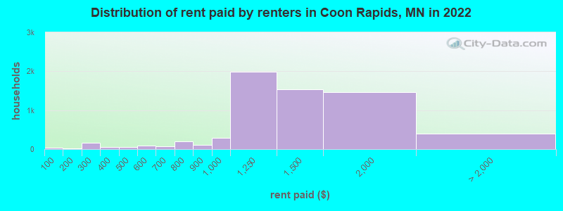 Distribution of rent paid by renters in Coon Rapids, MN in 2022
